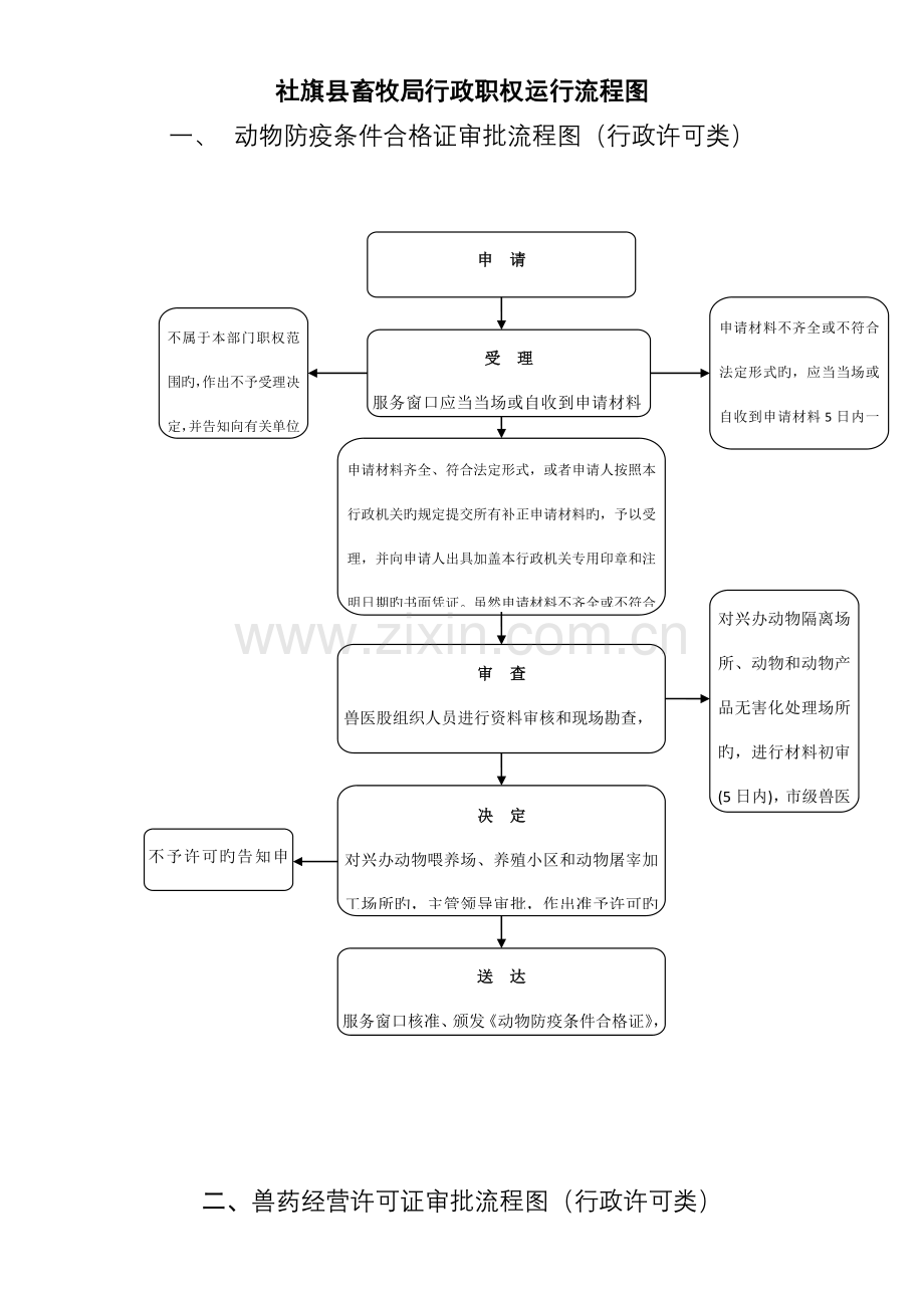 社旗县畜牧局行政职权运行流程图.doc_第1页