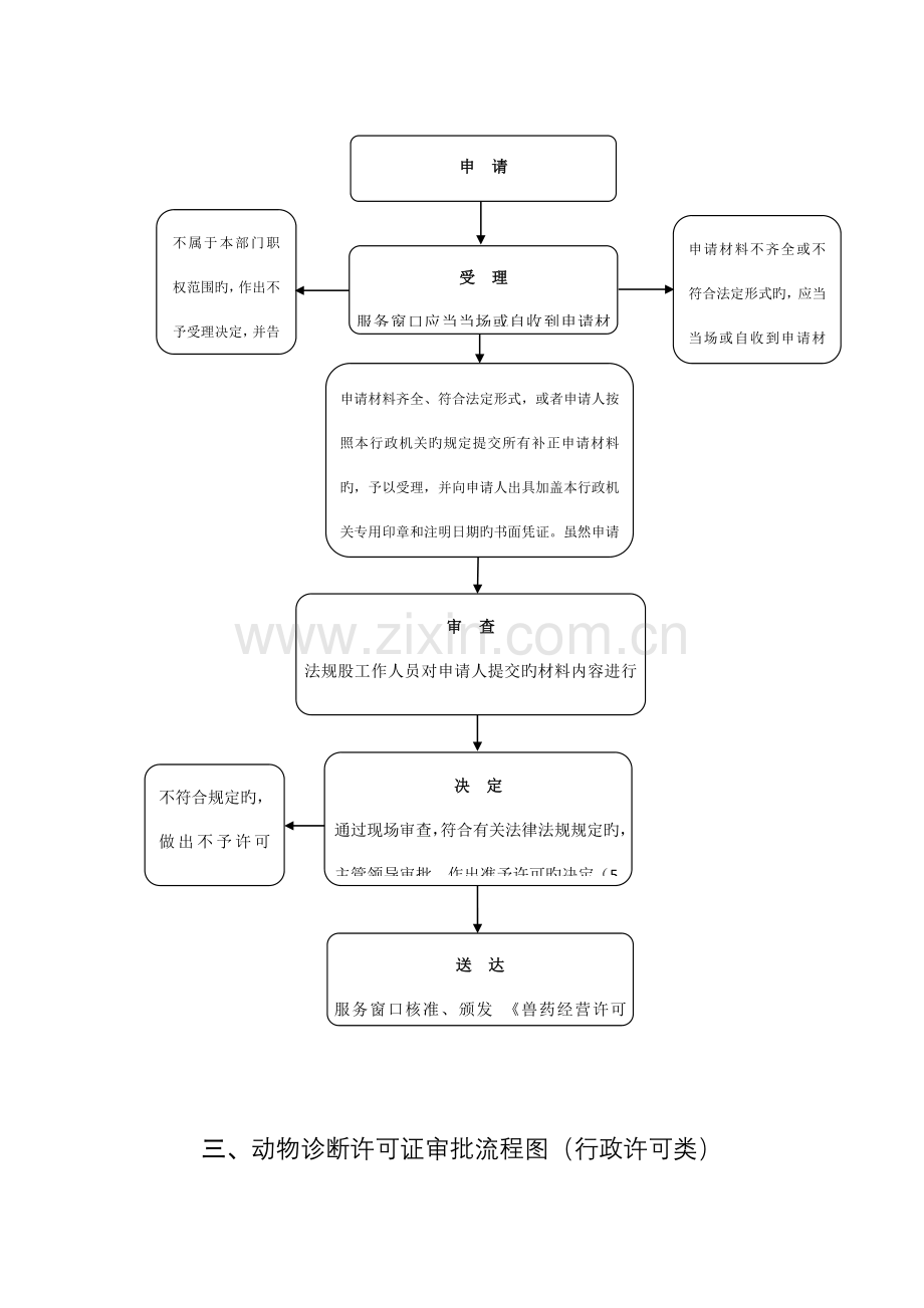 社旗县畜牧局行政职权运行流程图.doc_第2页