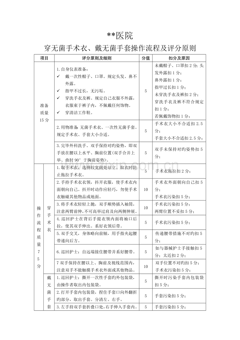 穿无菌手术衣戴无菌手套操作流程及评分标准.doc_第1页