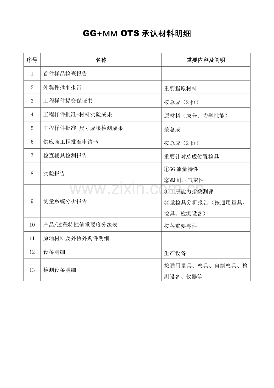 TS16949-PPAP送样阶段表单范本格式.doc_第1页