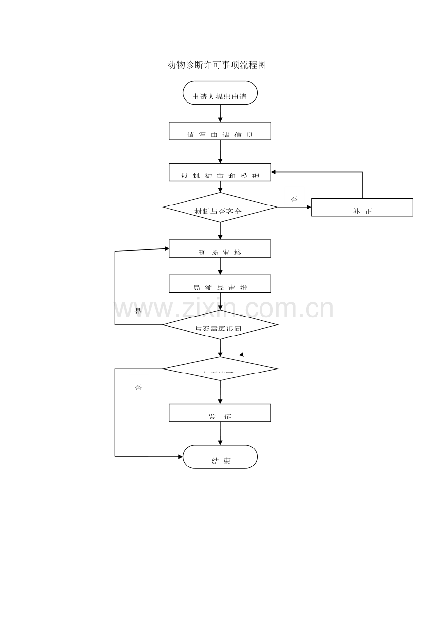 动物诊疗许可事项流程图.doc_第1页