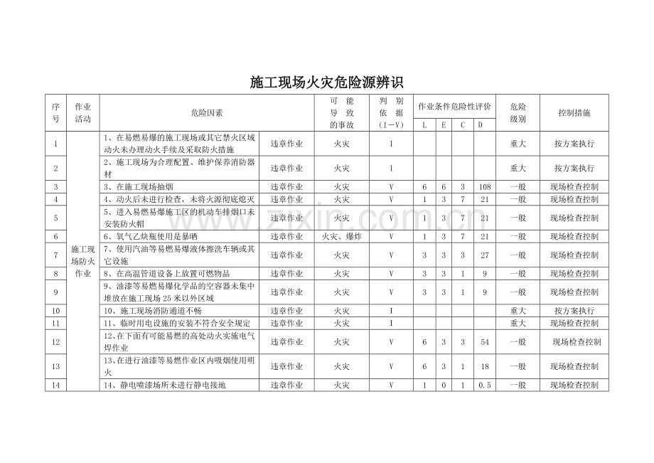 防火危险源辨识.doc_第1页
