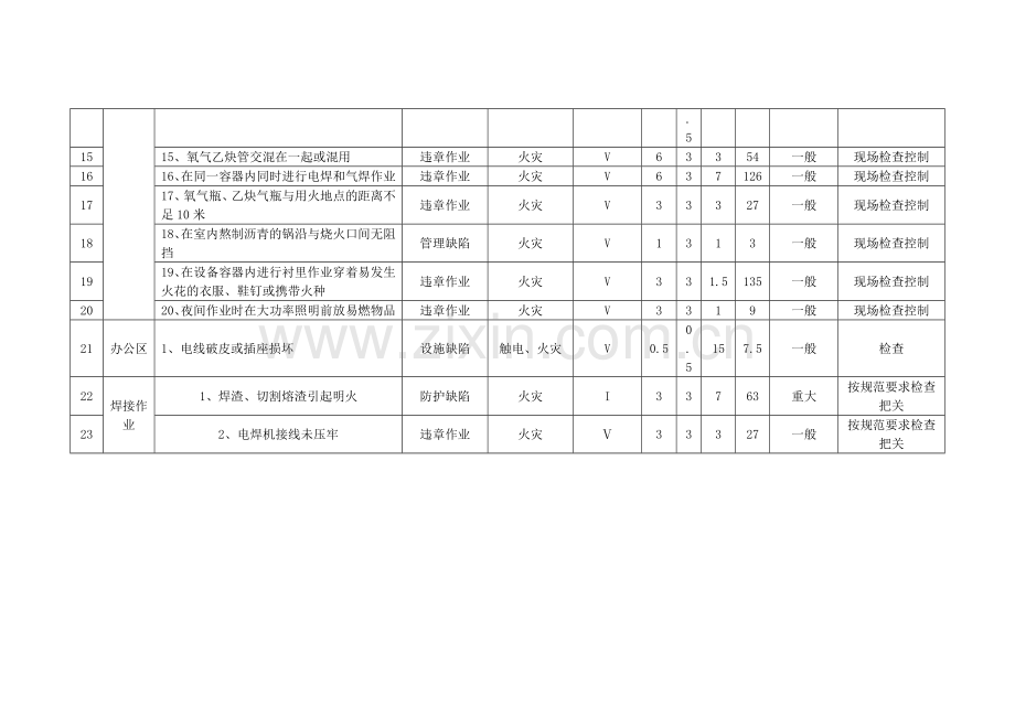 防火危险源辨识.doc_第2页
