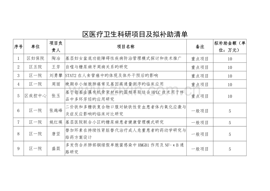 区医疗卫生科研项目及拟补助清单.doc_第1页
