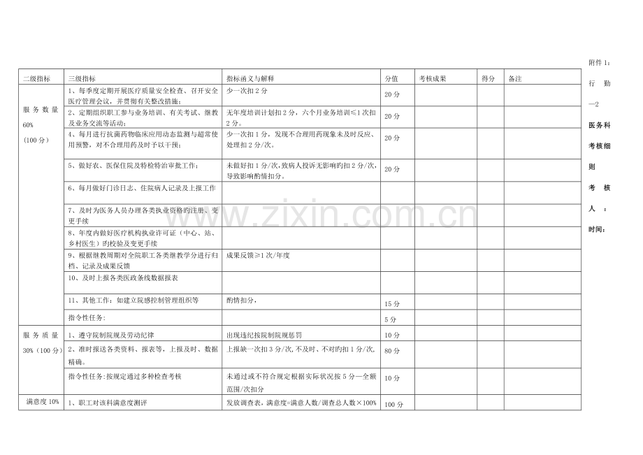 医务科考核细则.doc_第1页