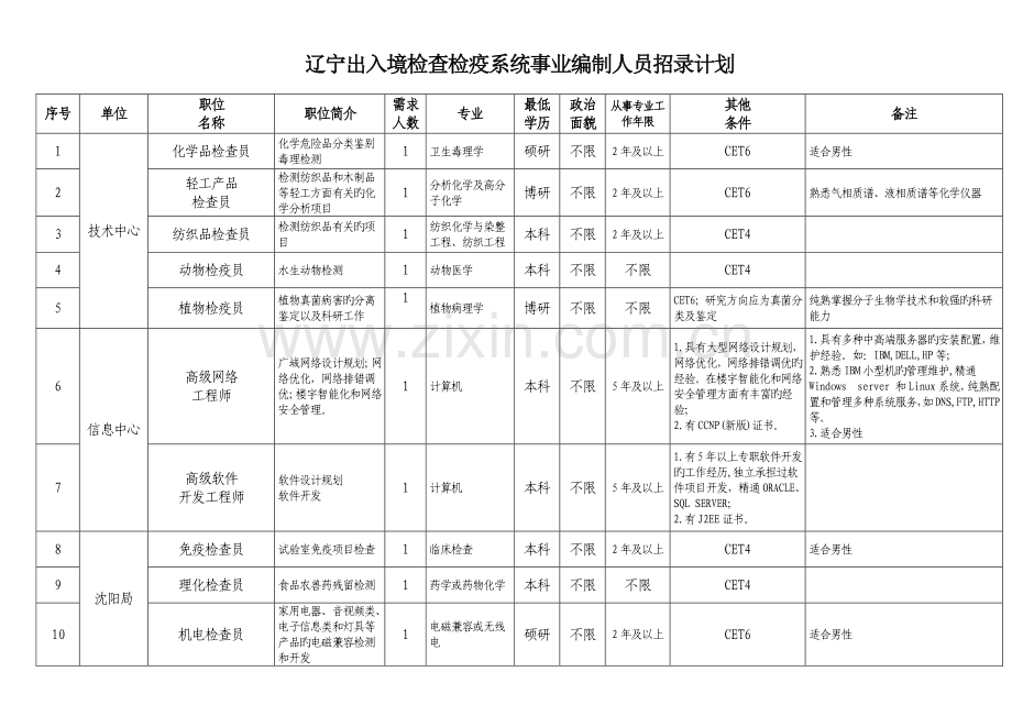 2023年辽宁出入境检验检疫系统事业编制人员招录计划.doc_第1页