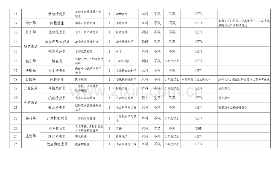 2023年辽宁出入境检验检疫系统事业编制人员招录计划.doc_第2页