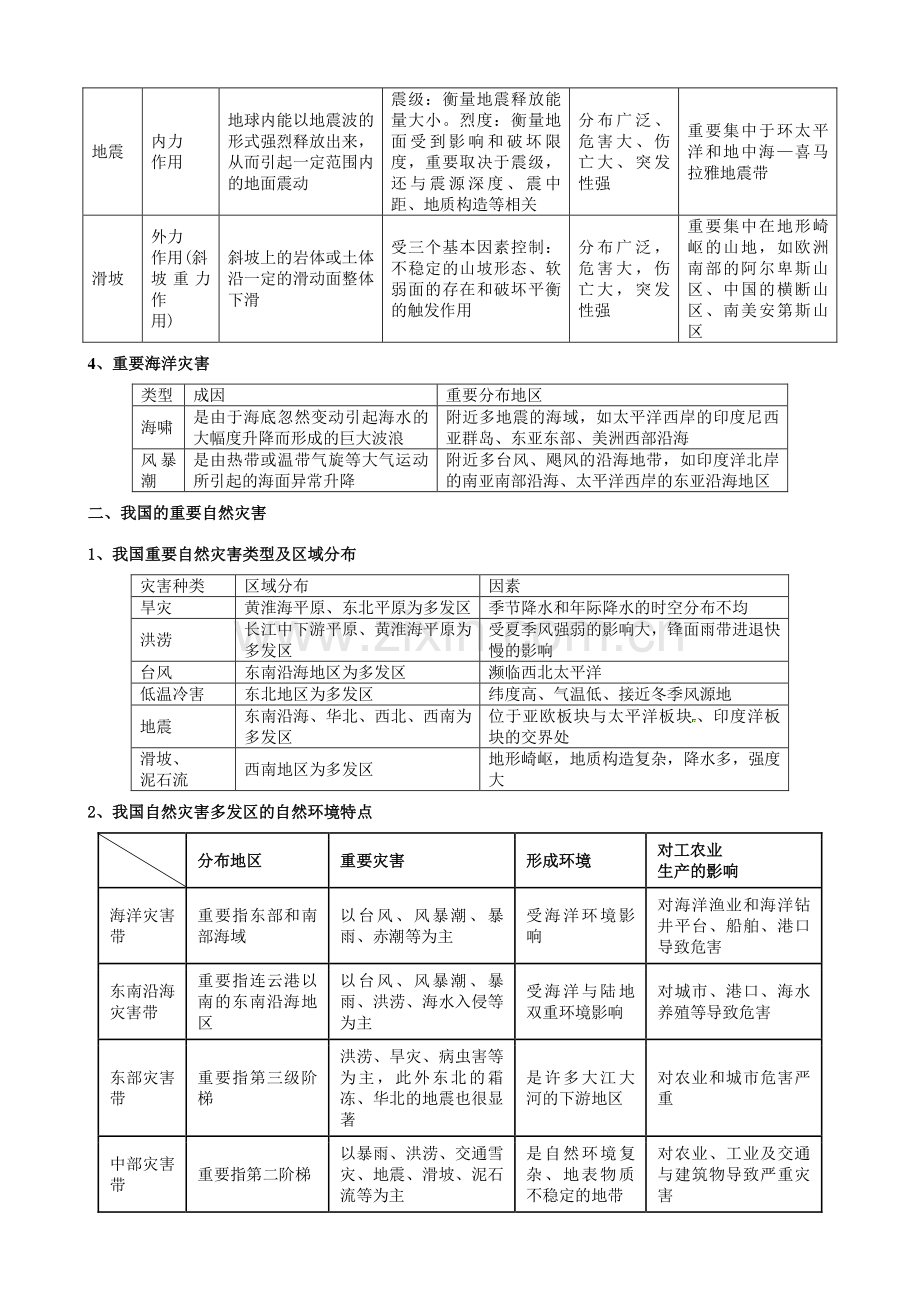 2023年高中地理选修自然灾害与防治知识点.doc_第2页