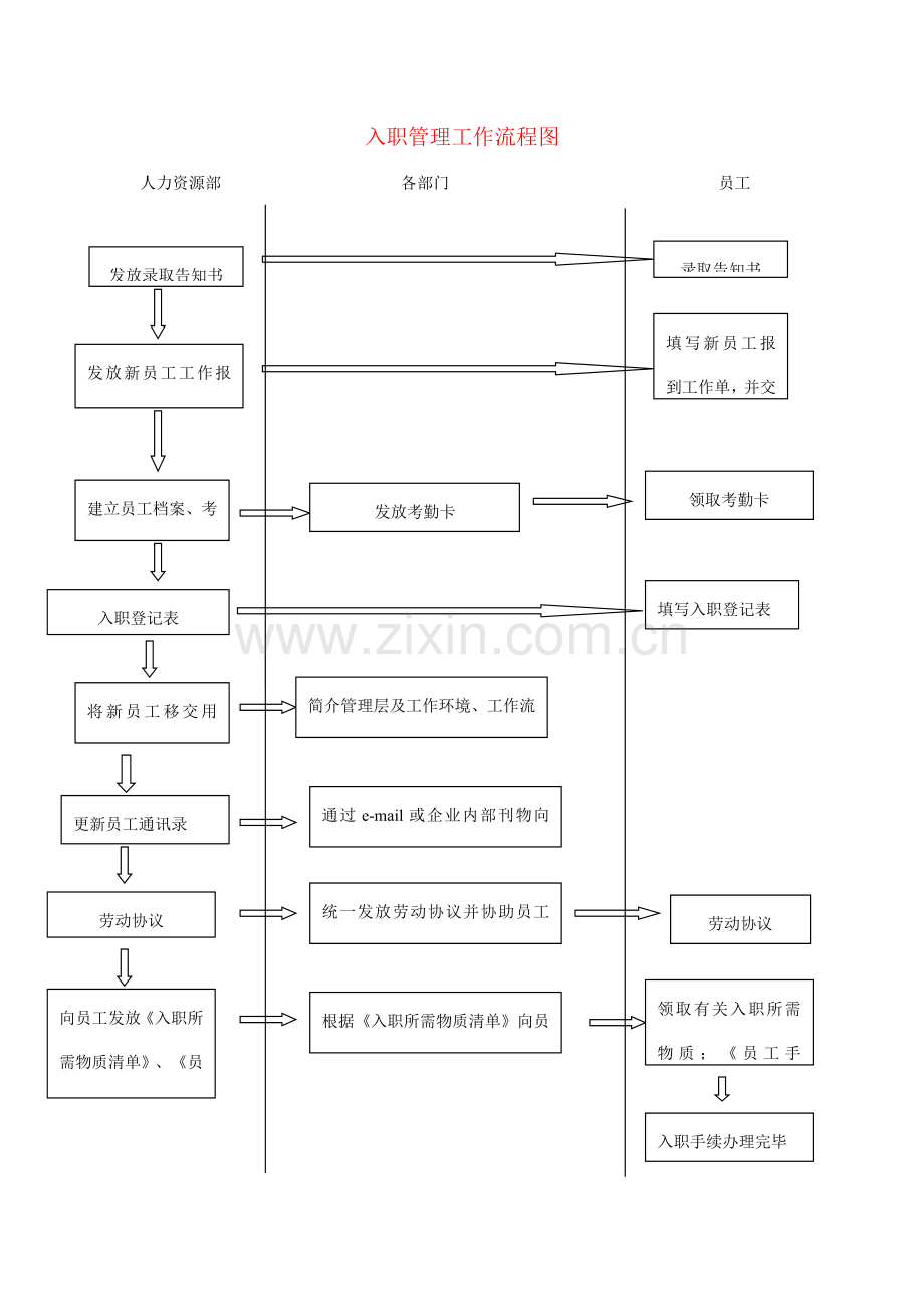 入职管理工作流程图及制度规定.doc_第1页