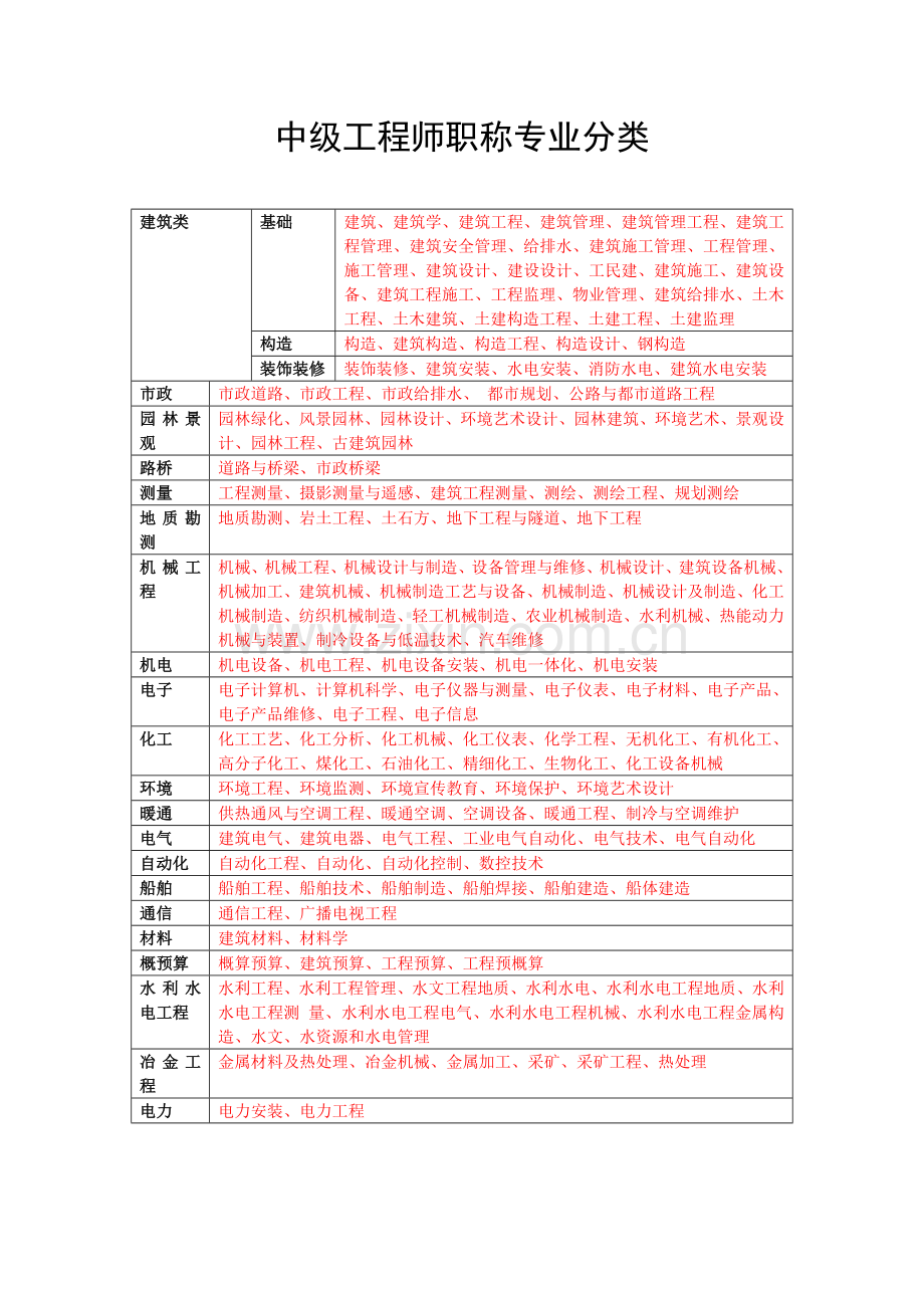 中级工程师职称专业分类.doc_第1页