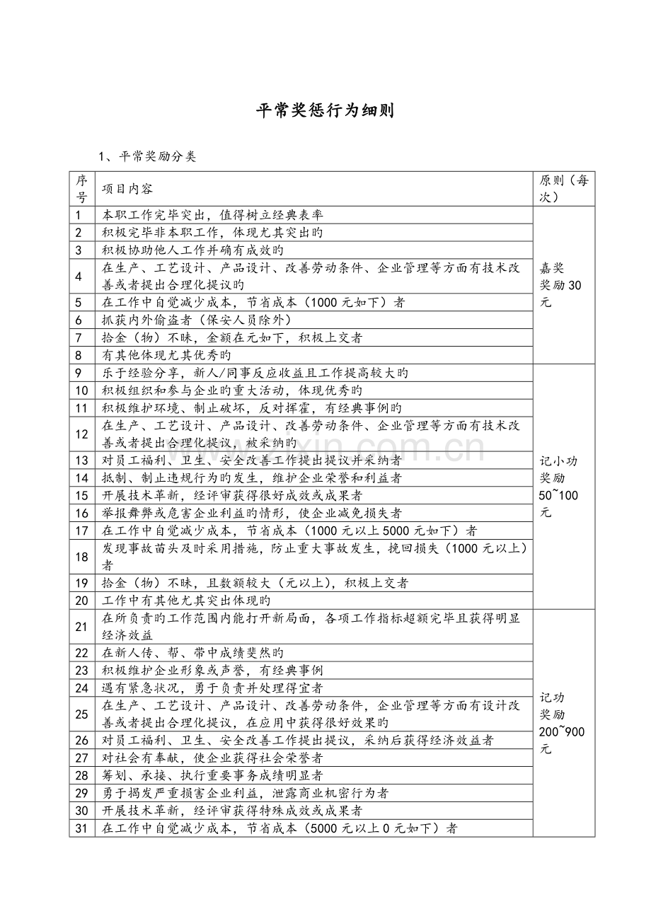 员工日常奖惩行为细则.doc_第1页