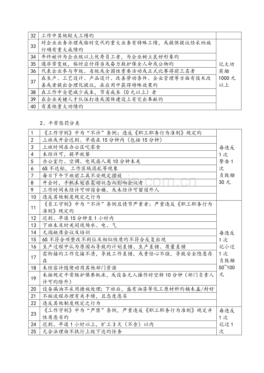 员工日常奖惩行为细则.doc_第2页