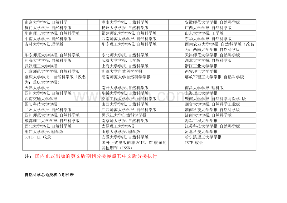 自然科学类中文核心期刊表(A、B、C分类等).doc_第2页