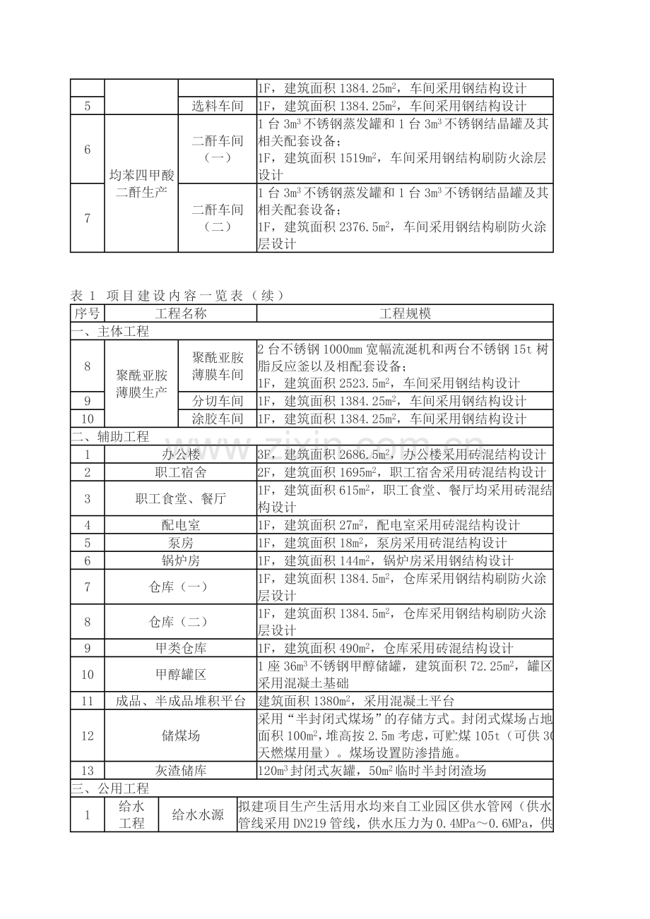 年产500吨聚酰亚胺薄膜项目建议书.doc_第2页