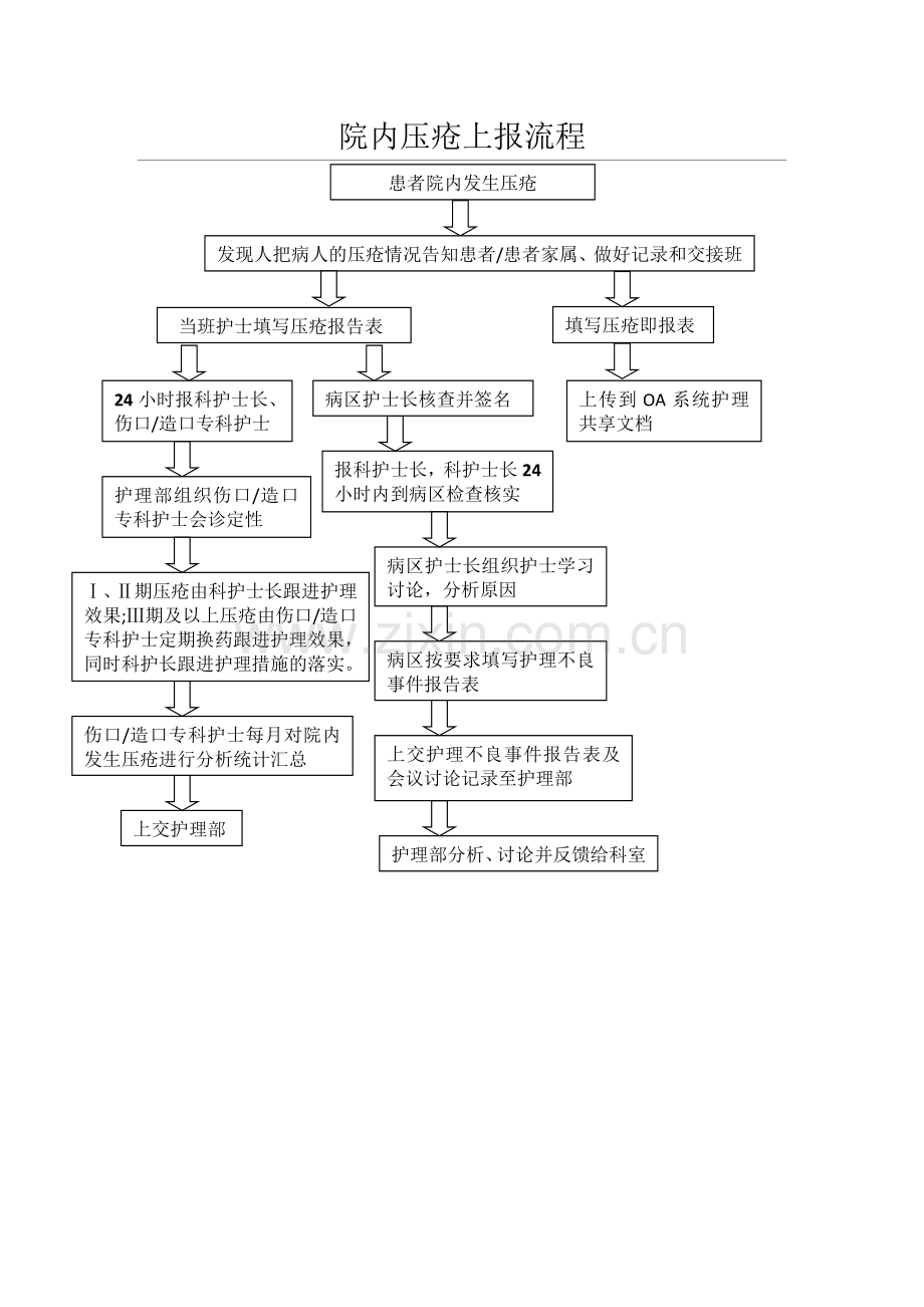 院内压疮上报流程.doc_第1页