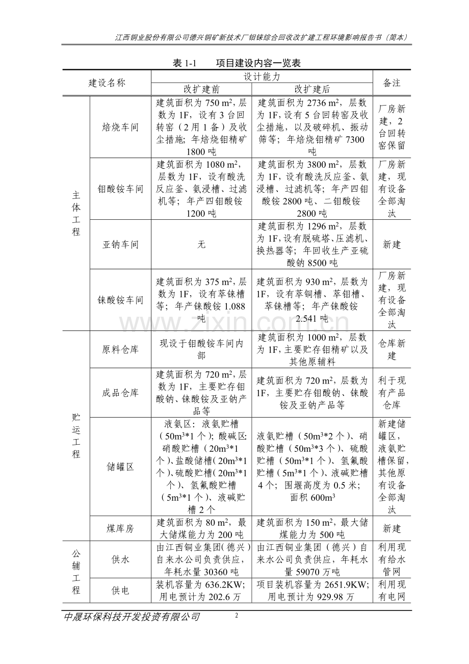江西铜业股份有限公司德兴铜矿新技术厂钼铼综合回收改扩建工程环境影响报告书简本.doc_第2页