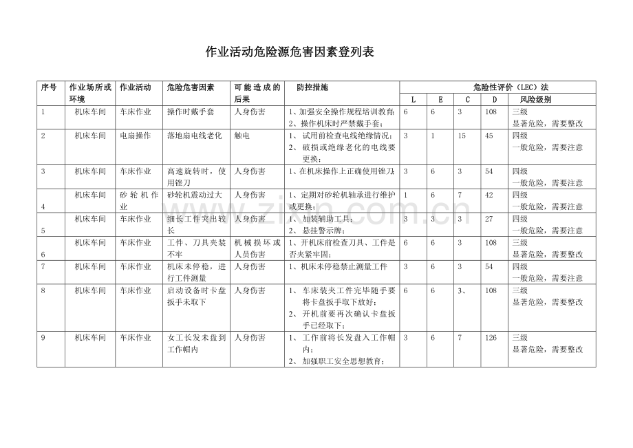 机械加工危险源清单.doc_第1页