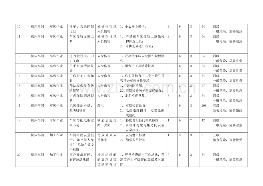 机械加工危险源清单.doc_第2页