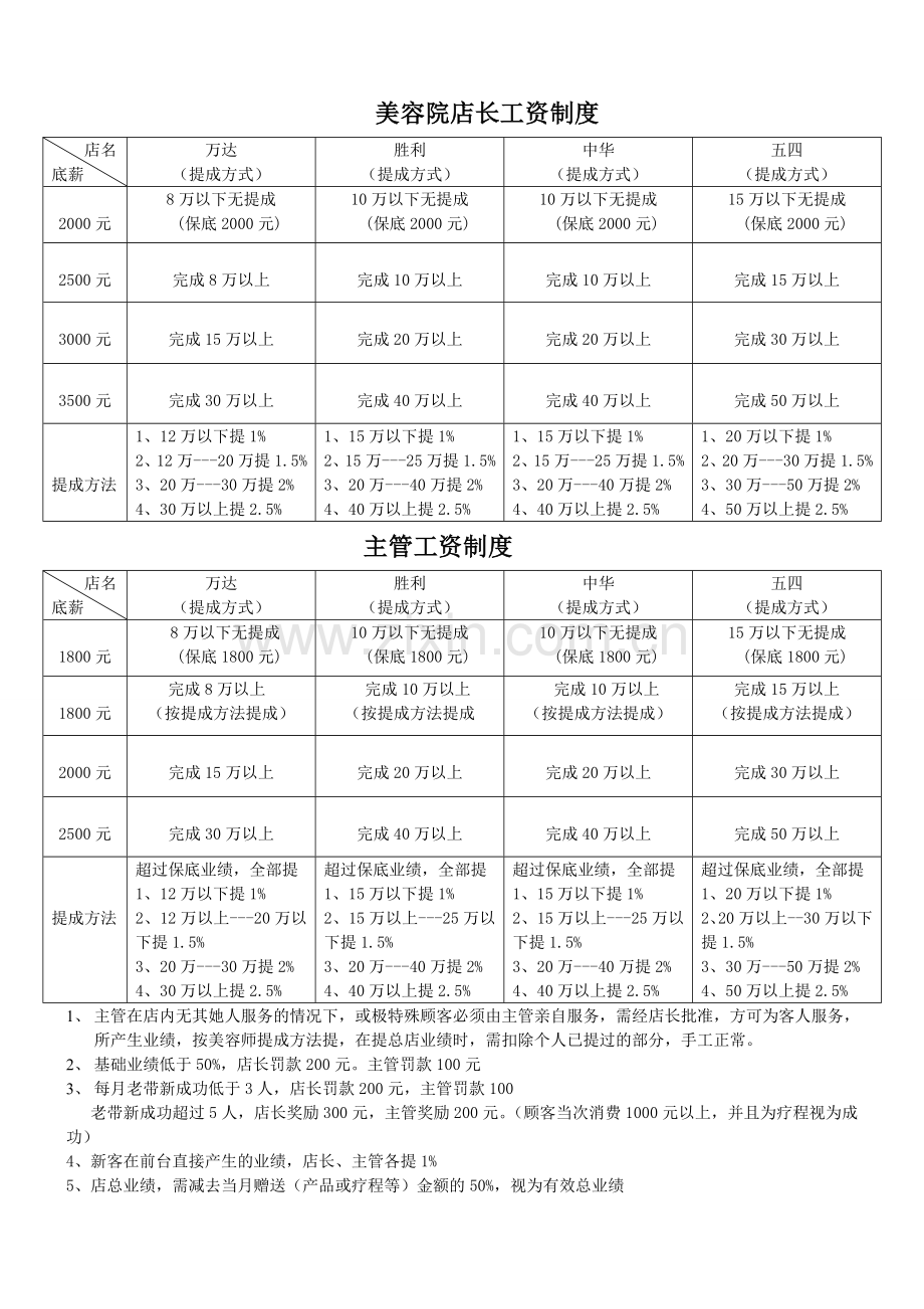 美容院店长级薪资.doc_第1页