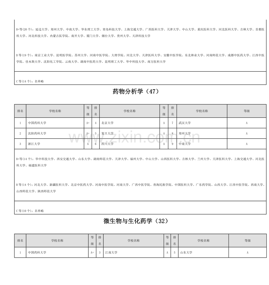 药学专业排名.doc_第2页