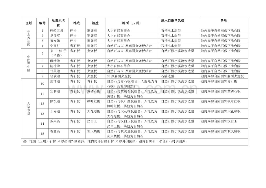 温泉池分类名称及装修方案.doc_第1页