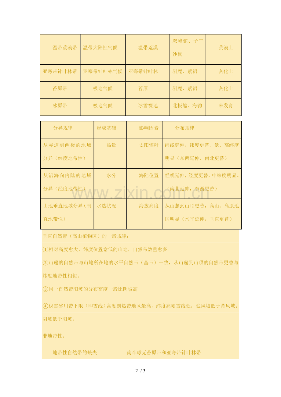 自然带与气候类型-典型植被-典型动物-典型土壤.doc_第2页