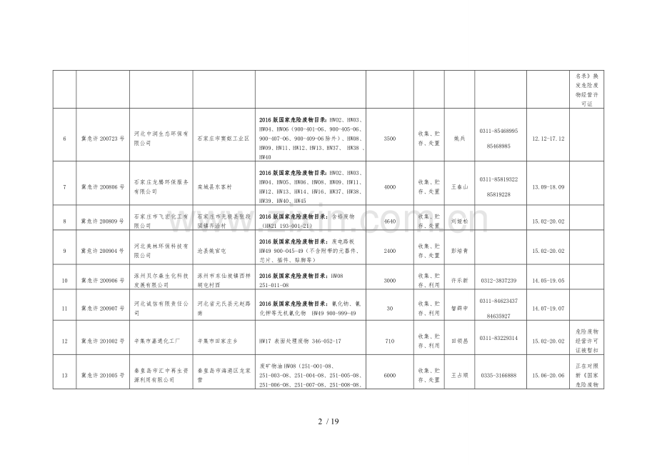 河北省危废经营单位.doc_第2页