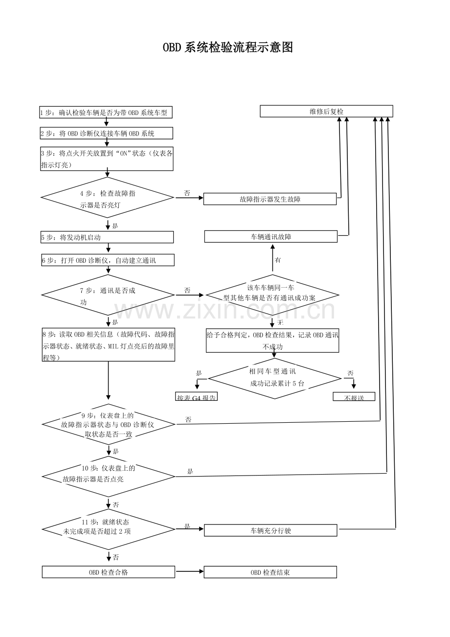 车载诊断系统(OBD)检验流程示意图.doc_第1页