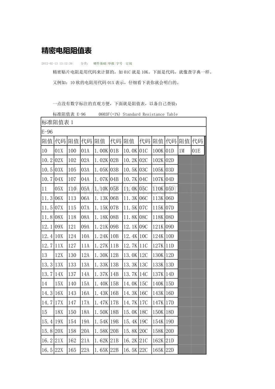 电阻阻值表.doc_第1页