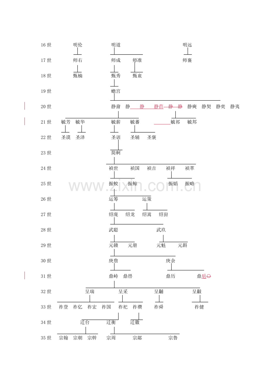 蒋氏世系图蒋琬.doc_第2页