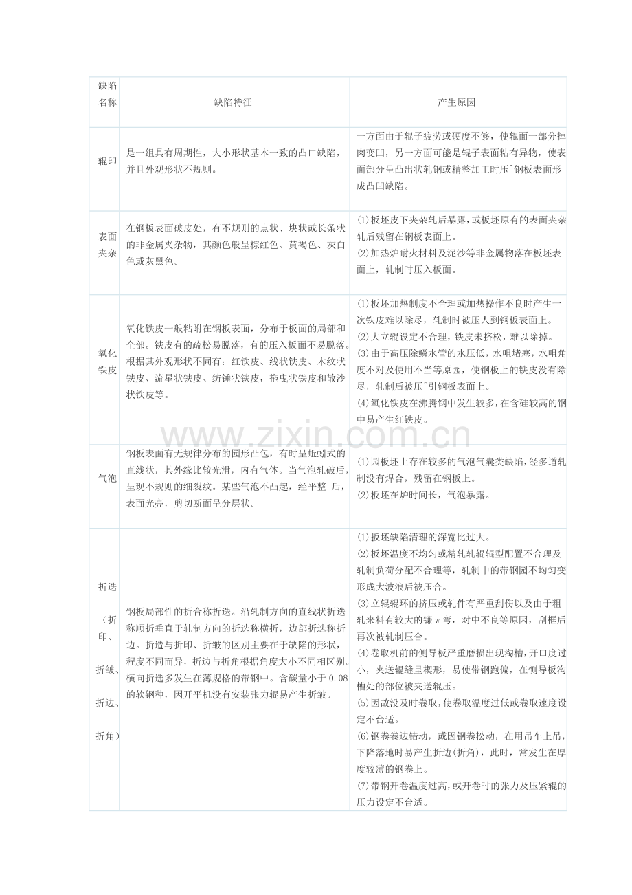 热卷板常见的缺陷.doc_第1页