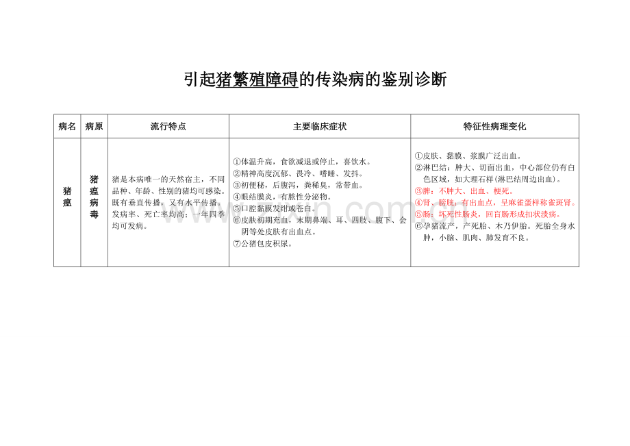 猪繁殖障碍传染病鉴别诊断.doc_第1页