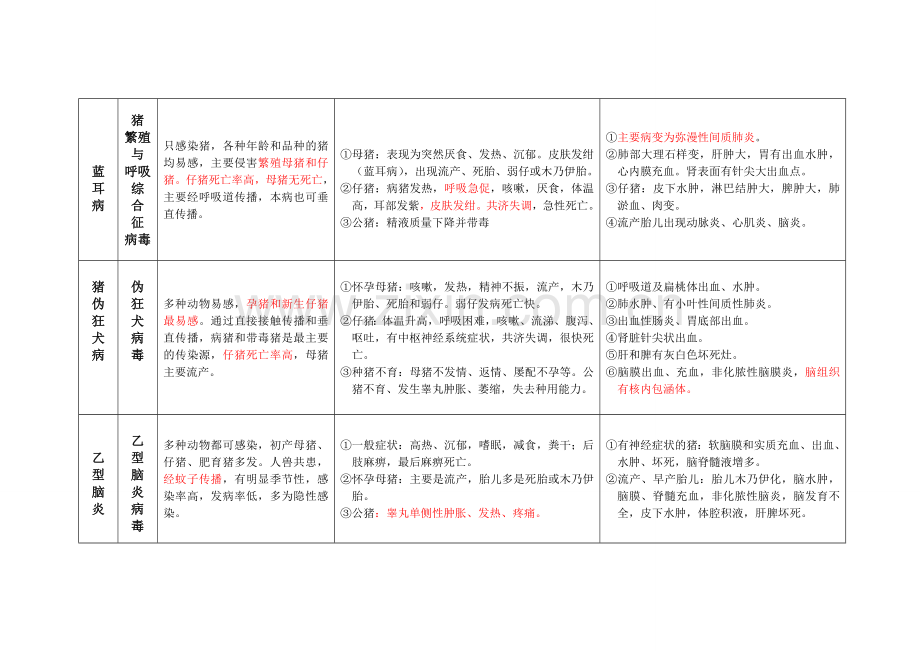猪繁殖障碍传染病鉴别诊断.doc_第2页