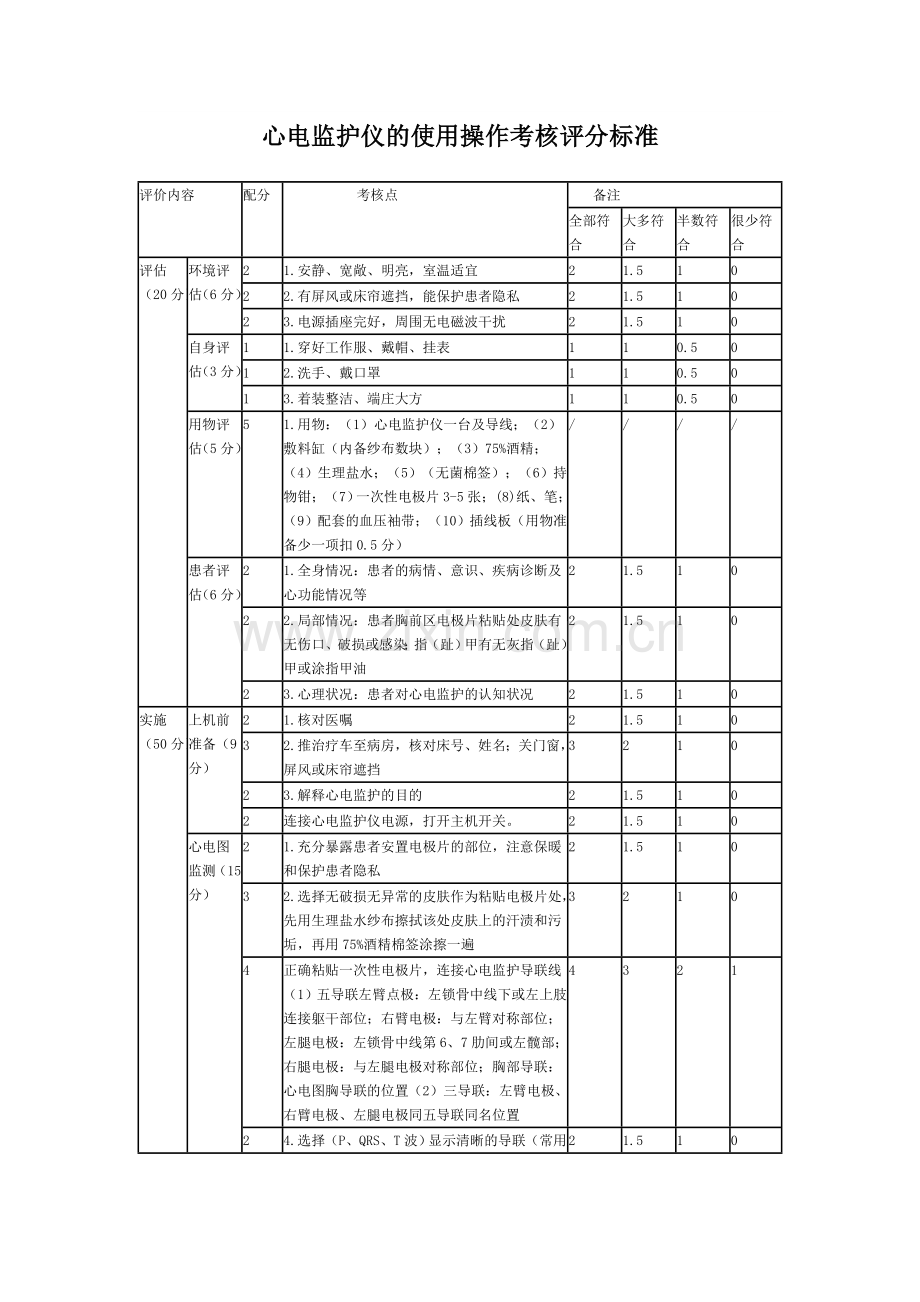 心电监护仪的使用操作考核评分标准.doc_第1页