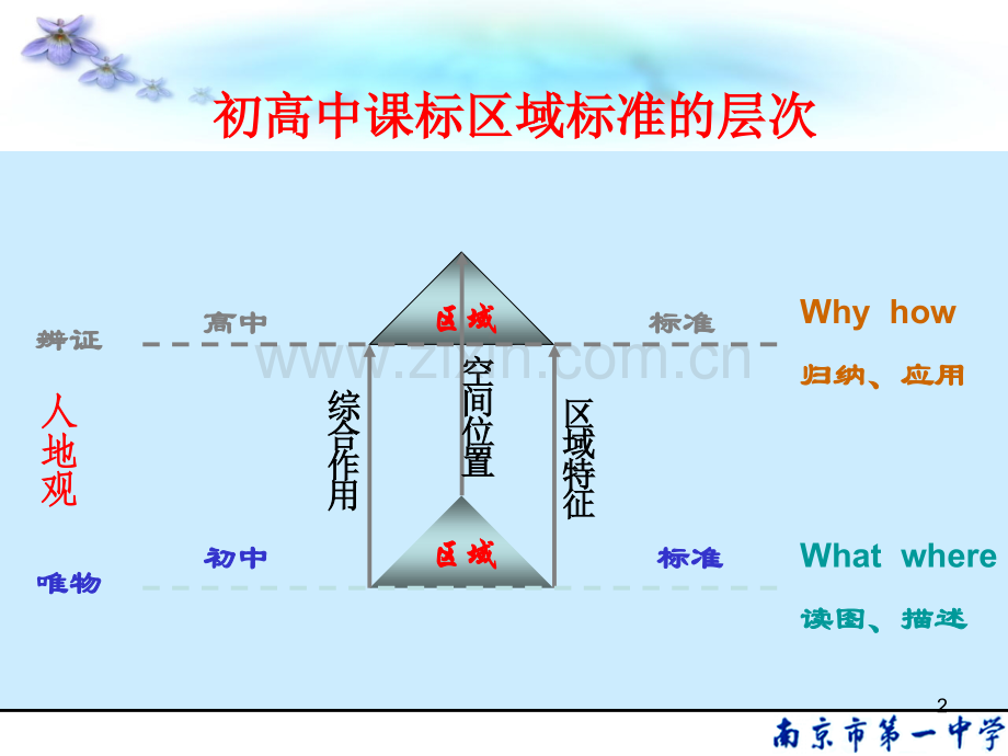 必修三区域地理复习幻灯片.ppt_第2页