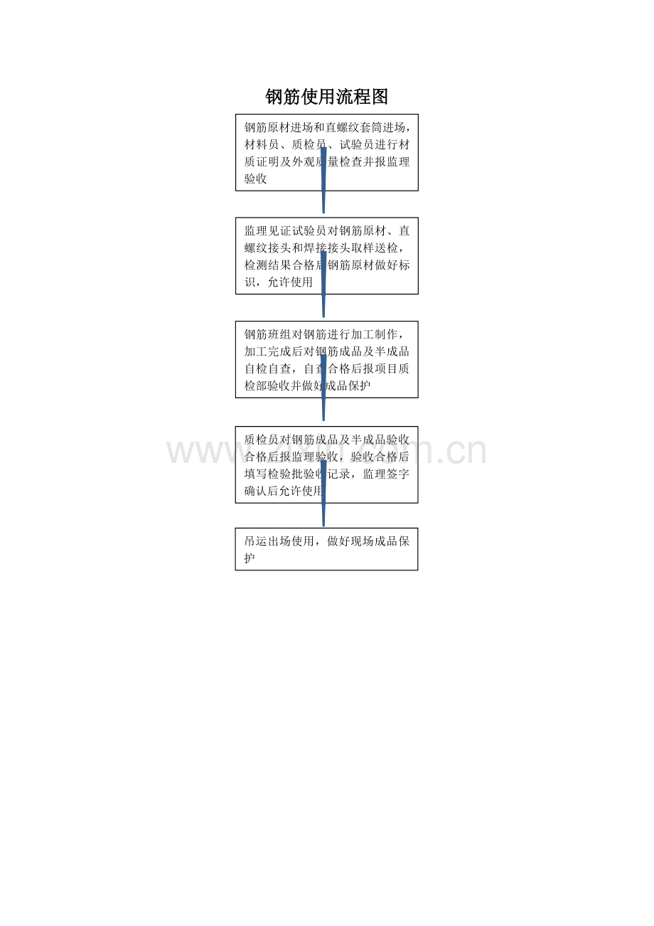 钢筋加工质量控制牌.doc_第1页