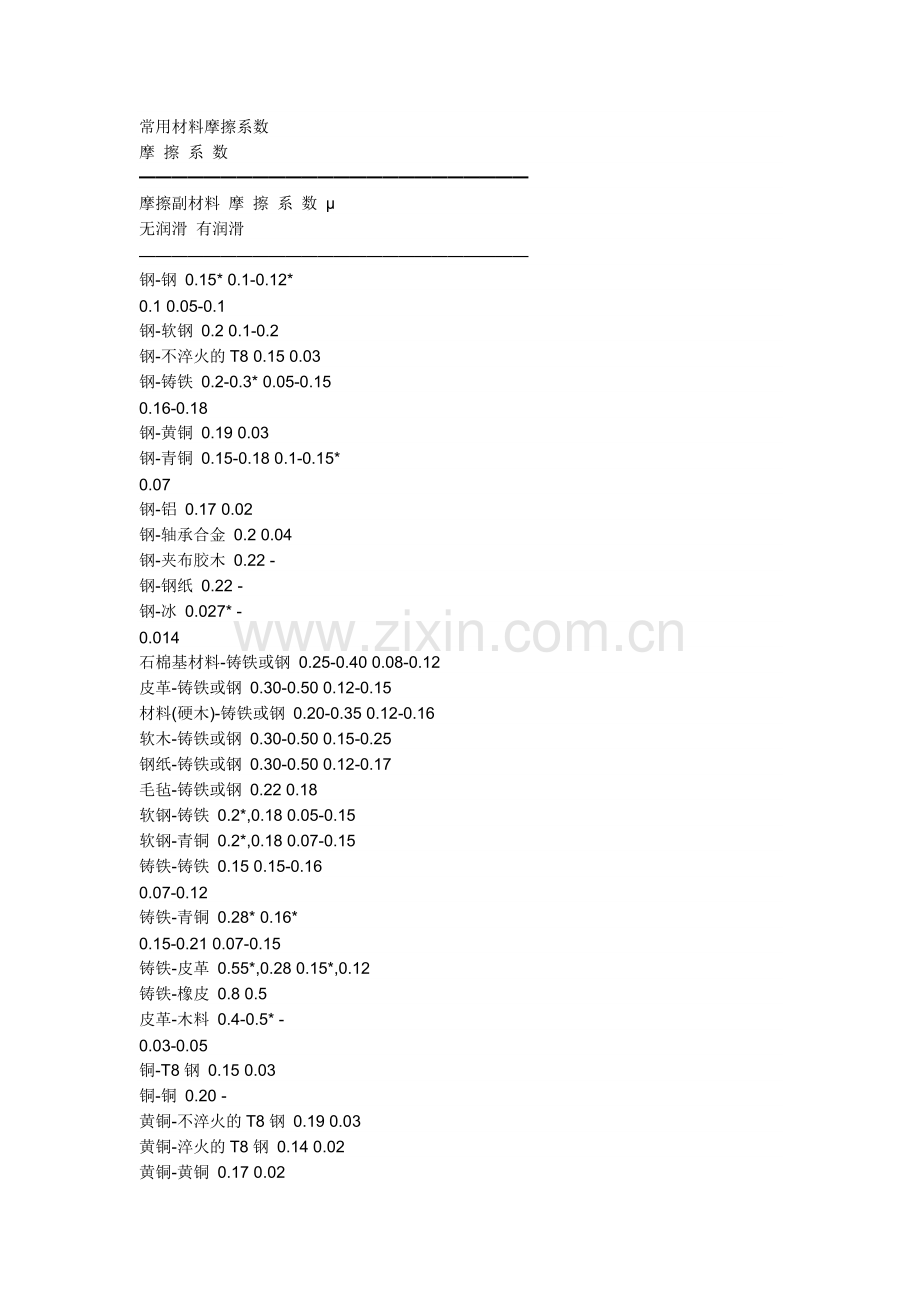 常用材料摩擦系数.doc_第1页