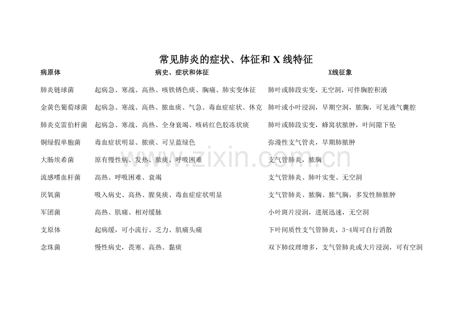 常见肺炎的症状、体征和X线特征.doc_第1页