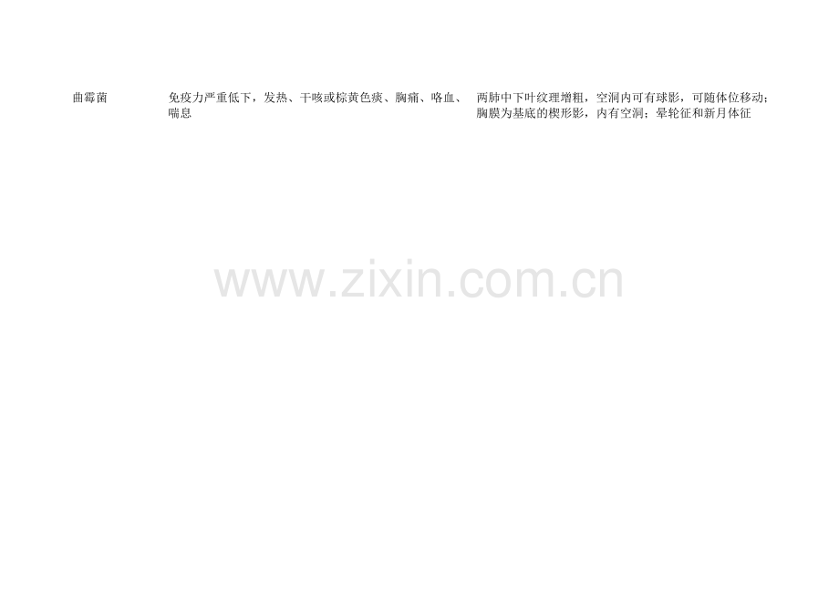 常见肺炎的症状、体征和X线特征.doc_第2页