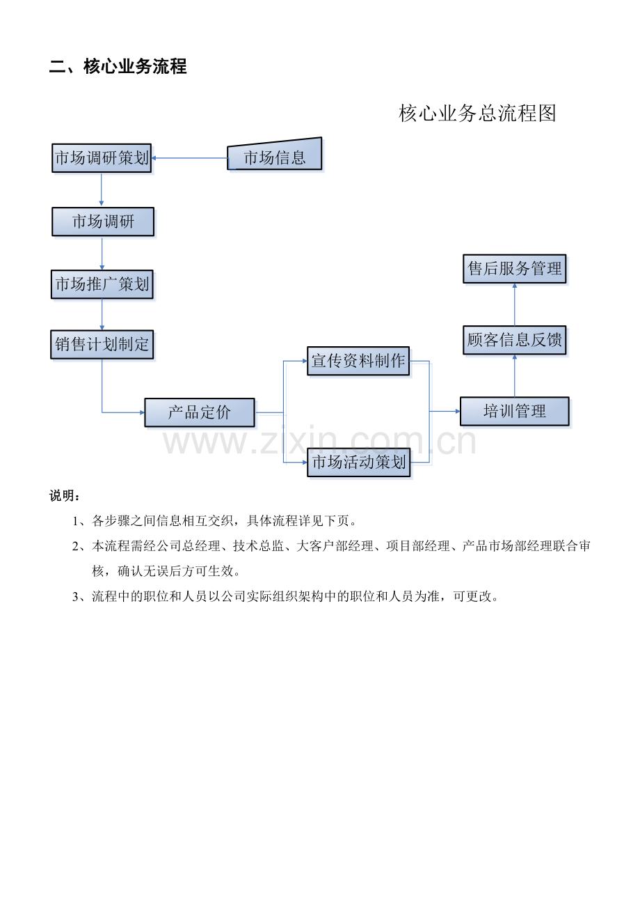 市场部工作职责及核心业务流程.doc_第2页