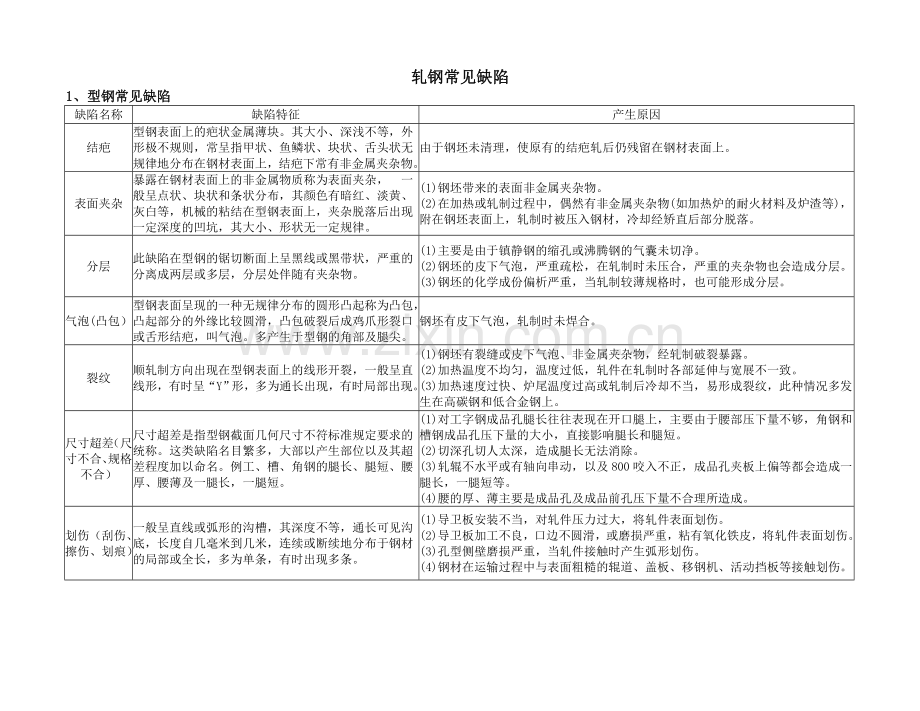 轧钢常见缺陷.doc_第1页