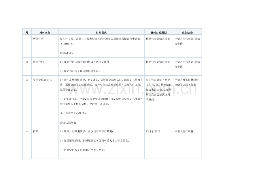 芬兰工作签证材料准备.doc_第1页