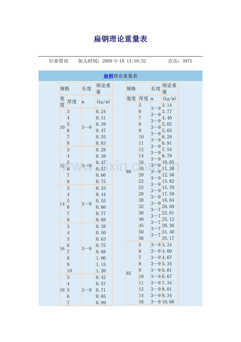 扁钢理论重量表.doc_第1页
