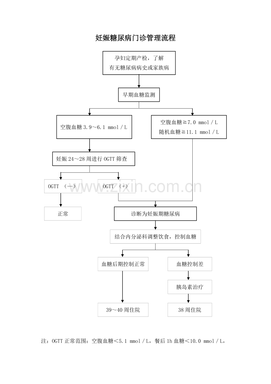 妊娠糖尿病门诊管理流程图.doc_第1页