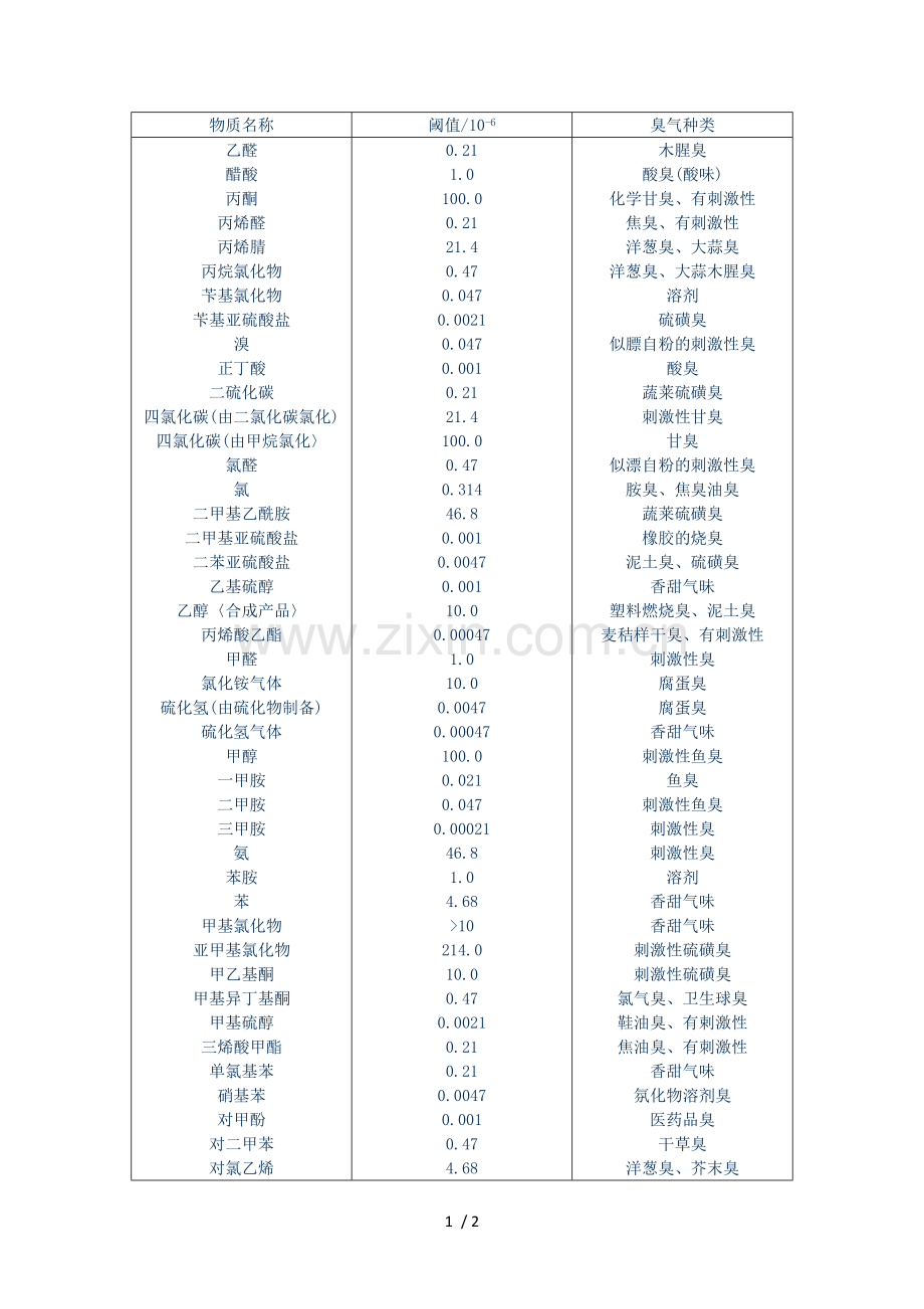 几种物质的嗅阈值.doc_第1页