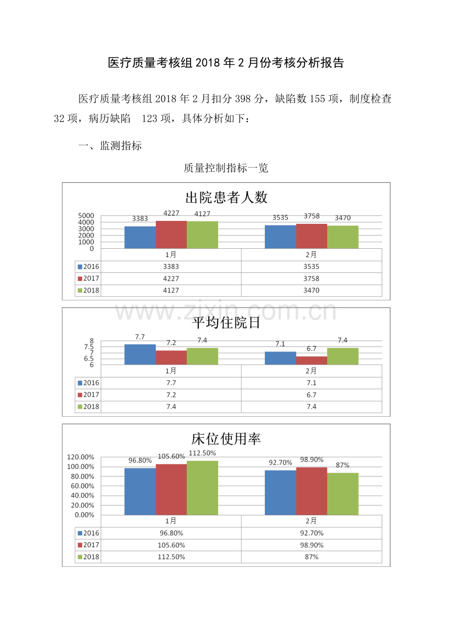 医疗质量考核组2018年月考核分析报告.doc_第1页