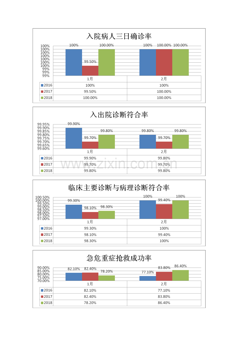 医疗质量考核组2018年月考核分析报告.doc_第2页