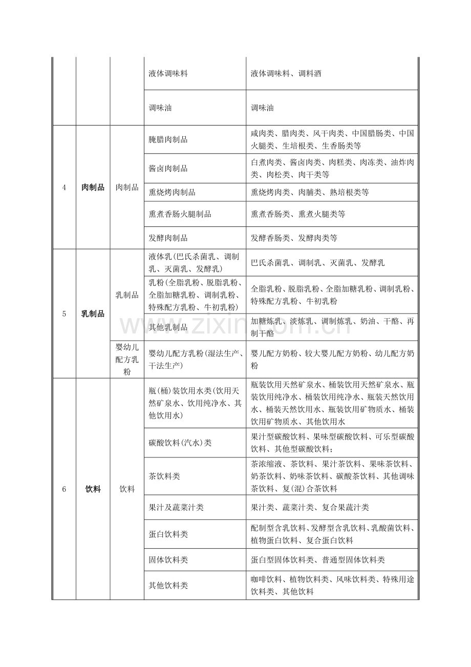 分类及食品品种明细.doc_第2页