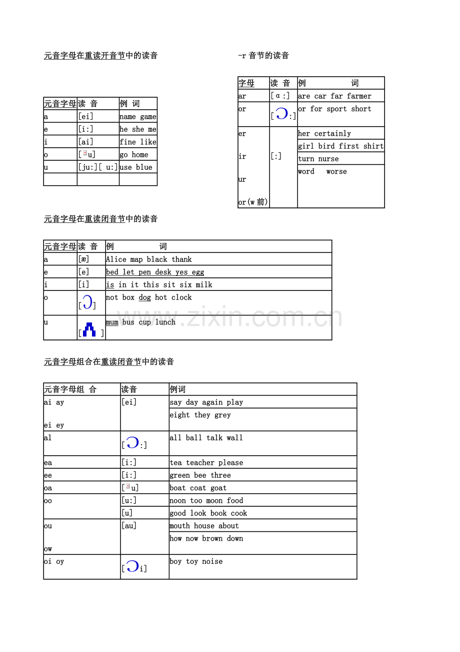 元音字母在重读音节中的发音规律.doc_第1页