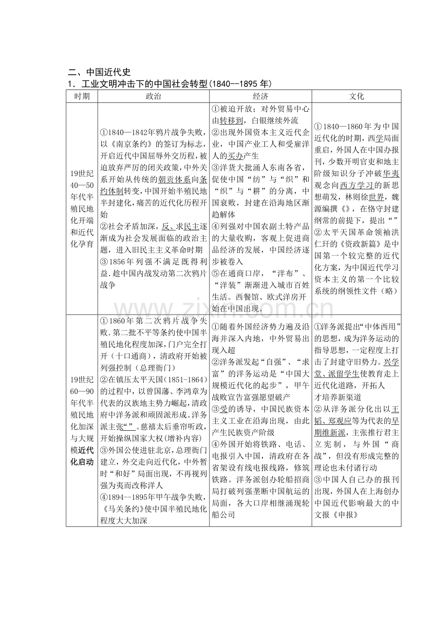 中国近代史政治、经济、文化汇总表格.doc_第1页